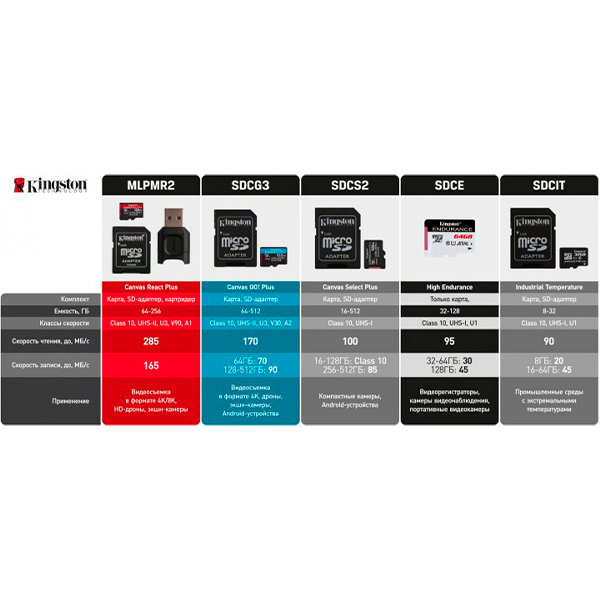 Карта пам'яті Kingston 512 GB microSDXC Class 10 UHS-I U3 Canvas Select Plus + SD Adapter SDCS2/512GB